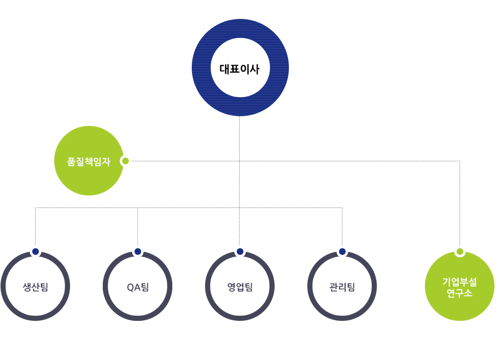 조직현황